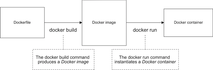 Normal Docker Build Process