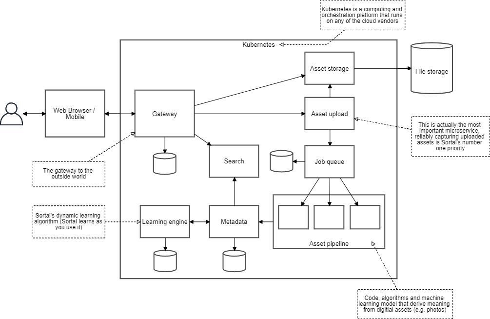 Sortal's microservices architecture