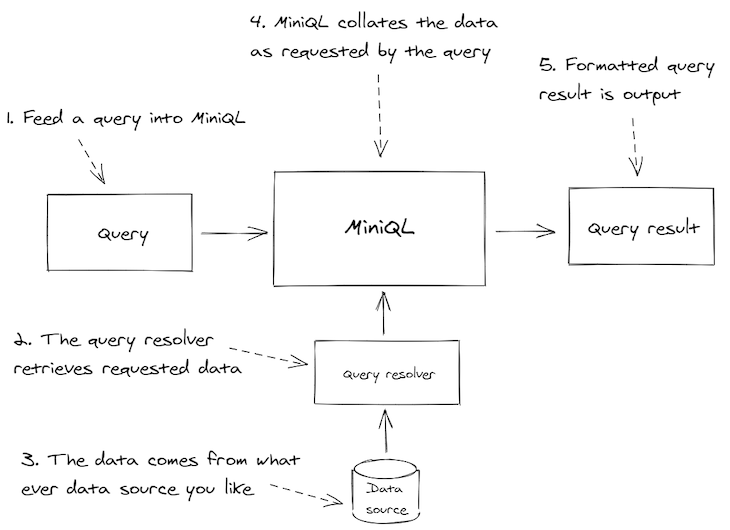 MiniQL explainer diagram