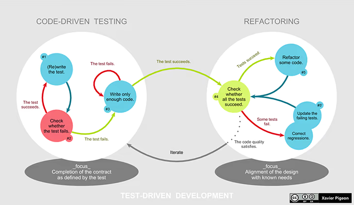 Test Driven Development (TDD) model